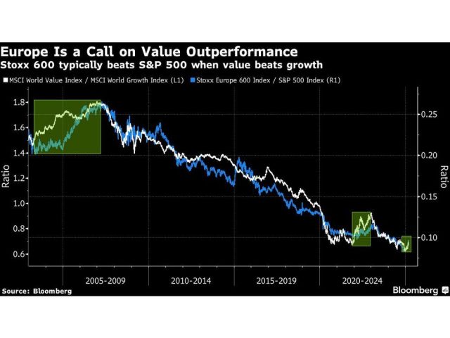 europe-is-a-call-on-value-outperformance-stoxx-600-typicall.jpg