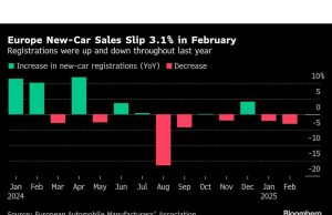 Penurunan penjualan mobil Eropa sebagai ketidakpastian ekonomi menimbang pada pembeli