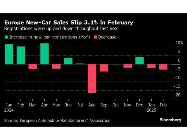 europe-new-car-sales-slip-3-1-in-february-registrations-we.jpg
