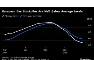 Sektor gas Eropa memasuki periode penting setelah musim dingin melemahkan stok