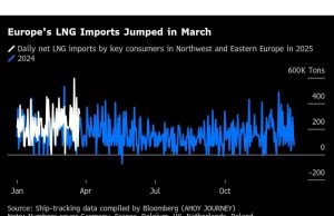 Slip gas Eropa sebagai aliran LNG yang cukup membantu mengurangi kekhawatiran penyimpanan