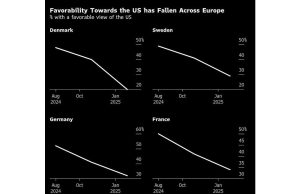 Sentimen anti-Amerika meningkat di Eropa karena Trump memicu kemarahan
