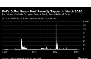 Kekhawatiran Backstop Fed bisa mengancam dolar, kata Deutsche Bank