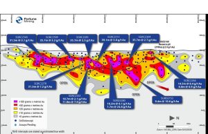 Fortuna intersects 7.2 g/t Au over 31.5 meters at Kingfisher, Séguéla Mine, Côte d’Ivoire