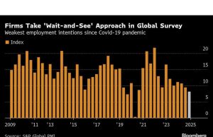 Rencana perekrutan jatuh ke terlemah sejak Covid di S&P Global Survey