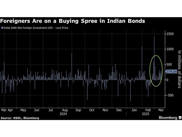 foreigners-are-on-a-buying-spree-in-indian-bonds.jpg