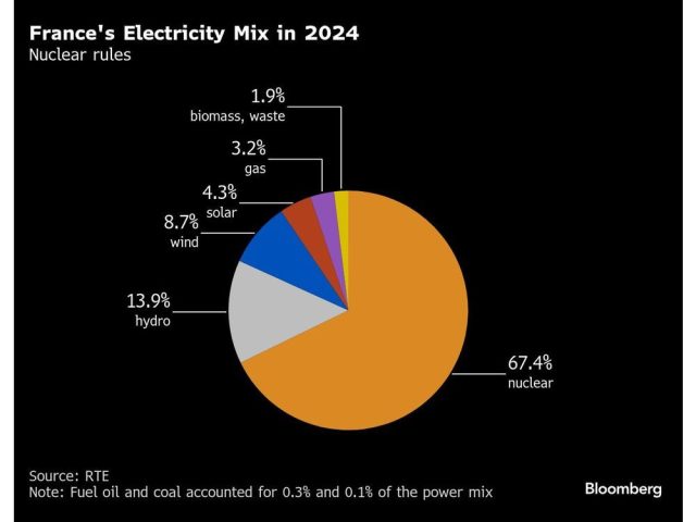 frances-electricity-mix-in-2024-nuclear-rules.jpg