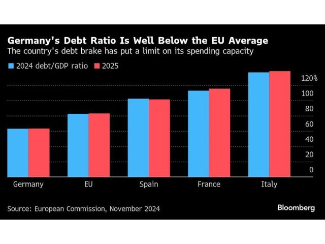 germanys-debt-ratio-is-well-below-the-eu-average-the-countr.jpg