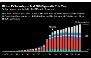China mempercepat pengeluaran kisi untuk menyerap banjir tenaga surya