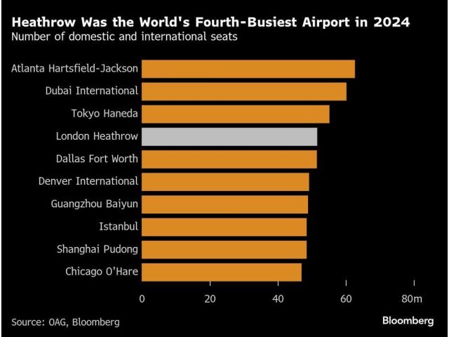heathrow-was-the-worlds-fourth-busiest-airport-in-2024-numb.jpg