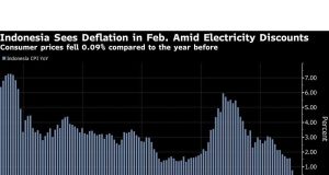 Indonesia memposting deflasi tahunan pertama dalam lebih dari dua dekade
