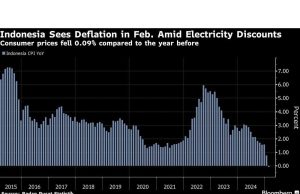 Indonesia memposting deflasi tahunan pertama dalam lebih dari dua dekade