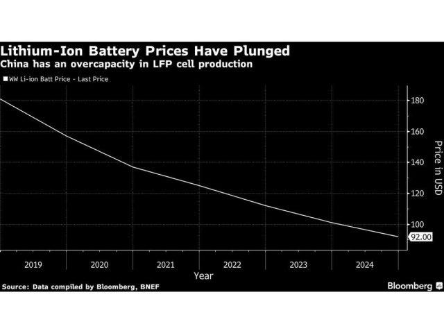 lithium-ion-battery-prices-have-plunged-china-has-an-overca.jpg