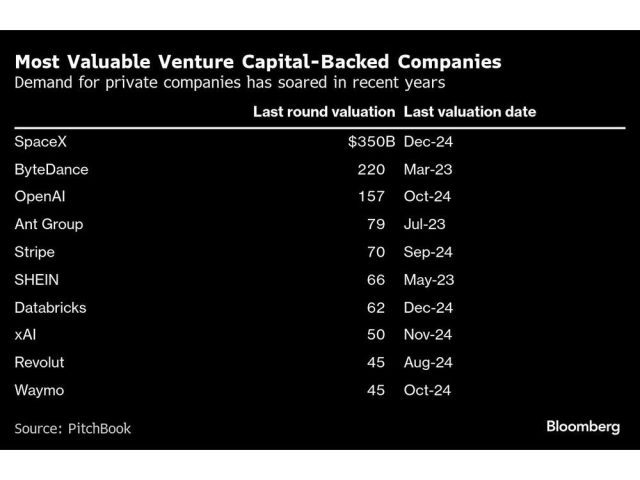 most-valuable-venture-capital-backed-companies-demand-for-p.jpg