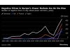 Lonjakan pembangkit tenaga surya mengirimkan harga tenaga Eropa di bawah nol
