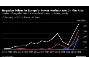 Lonjakan pembangkit tenaga surya mengirimkan harga tenaga Eropa di bawah nol