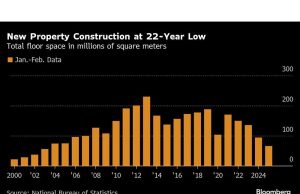Pasar baja China masih dalam durhrall untuk data properti yang suram