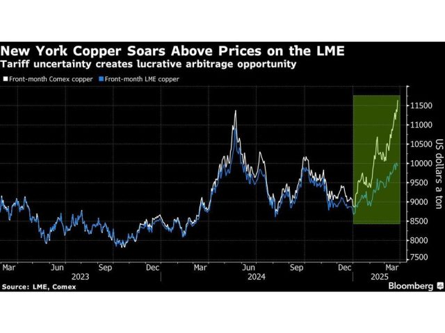 new-york-copper-soars-above-prices-on-the-lme-tariff-uncert.jpg
