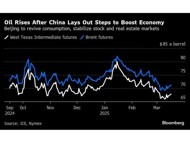oil-rises-after-china-lays-out-steps-to-boost-economy-beiji.jpg