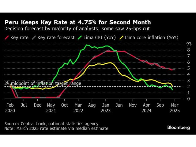 peru-keeps-key-rate-at-4-75-for-second-month-decision-for.jpg