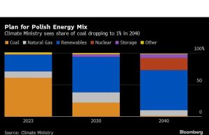 Polandia mencari pembeli energi besar sebagai mitra di pembangkit nuklir berikutnya