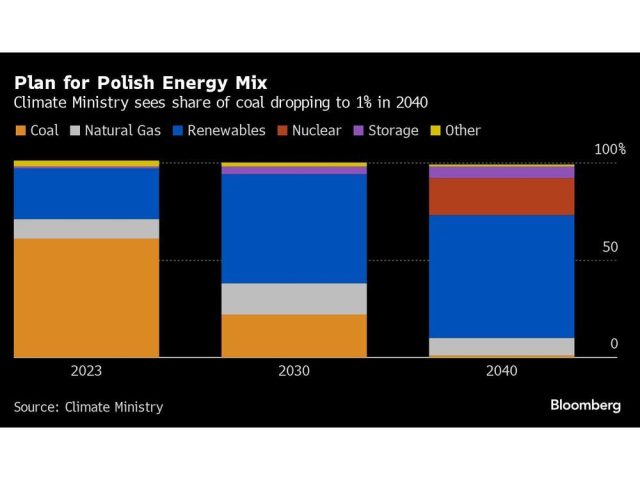 plan-for-polish-energy-mix-climate-ministry-sees-share-of-c.jpg