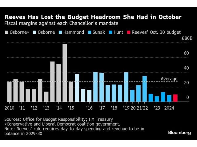 reeves-has-lost-the-budget-headroom-she-had-in-october-fisc.jpg