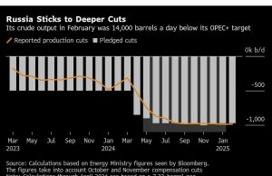 Rusia mengatakan output kasar datar pada bulan Februari, di bawah OPEC+ kuota