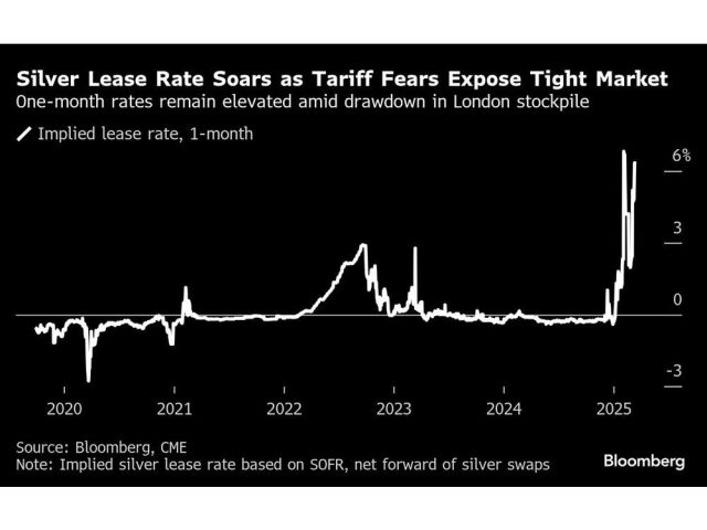 silver-lease-rate-soars-as-tariff-fears-expose-tight-market-.jpg
