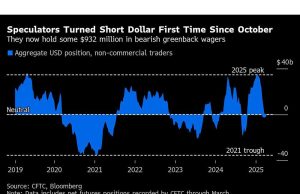 Dolar menderita bulan terburuk sejak 2023 saat taruhan bullish surut