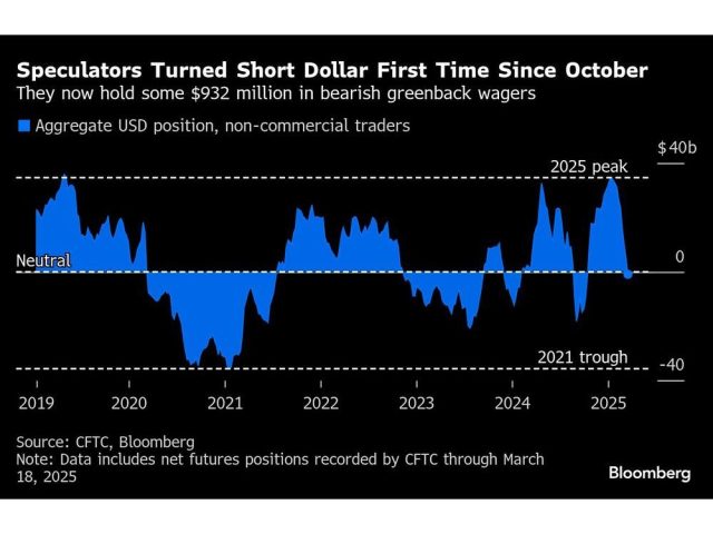 speculators-turned-short-dollar-first-time-since-october-th.jpg