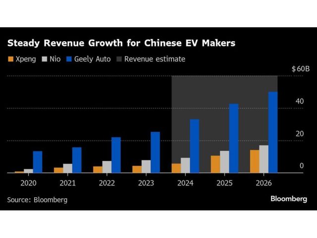 steady-revenue-growth-for-chinese-ev-makers.jpg