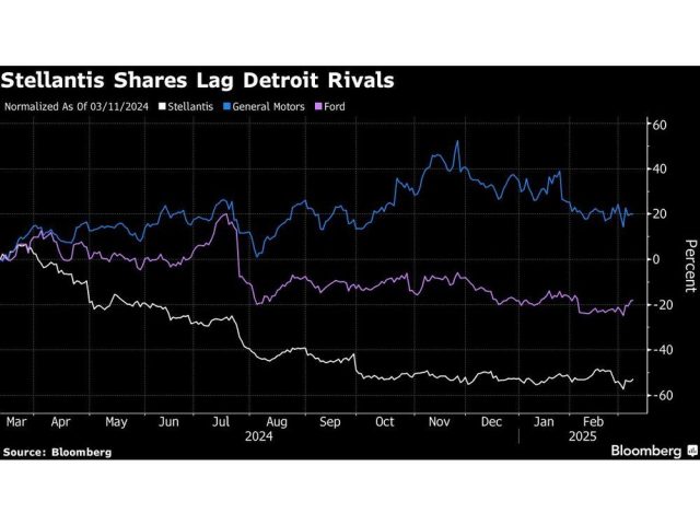 stellantis-shares-lag-detroit-rivals.jpg