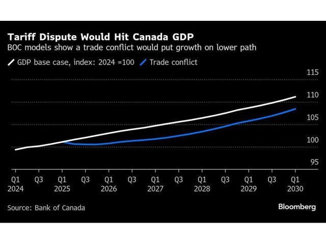 tariff-dispute-would-hit-canada-gdp-boc-models-show-a-trade-1.jpg
