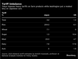 US Lambasts ‘700% Rice Tariff,’ Jepang mengisyaratkan target retribusi