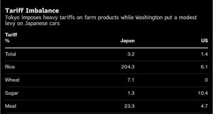 US Lambasts ‘700% Rice Tariff,’ Jepang mengisyaratkan target retribusi