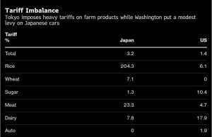 US Lambasts ‘700% Rice Tariff,’ Jepang mengisyaratkan target retribusi