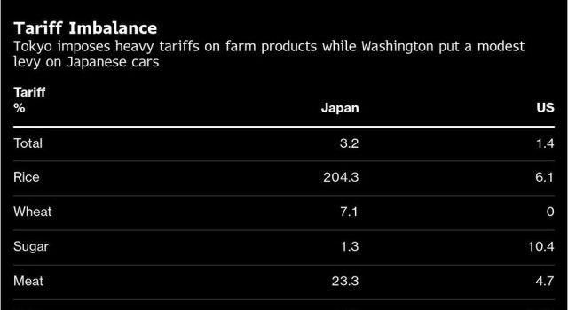 US Lambasts ‘700% Rice Tariff,’ Jepang mengisyaratkan target retribusi