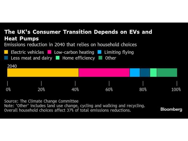 the-uks-consumer-transition-depends-on-evs-and-heat-pumps-e.jpg