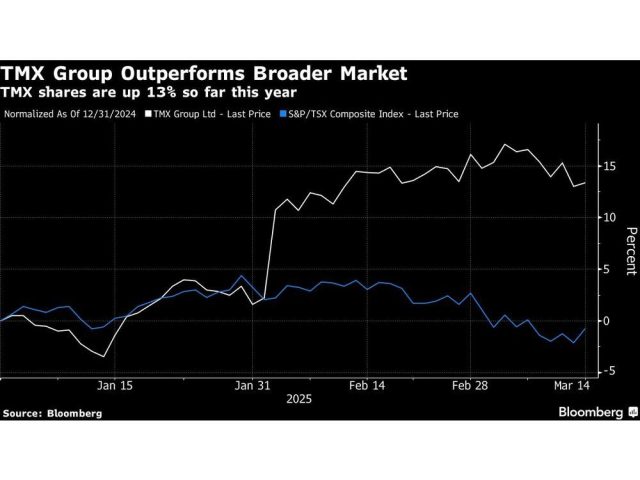 tmx-group-outperforms-broader-market-tmx-shares-are-up-13-.jpg