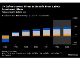 Perusahaan infrastruktur Inggris melihat dorongan dari rencana pengeluaran tenaga kerja