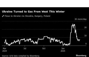 Ukraina ditetapkan untuk catatan impor gas Eropa saat cadangan berjalan rendah