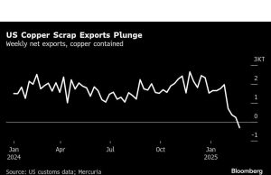 Tembaga Uber-Bull memprediksi rekor baru tentang perdagangan yang paling menguntungkan