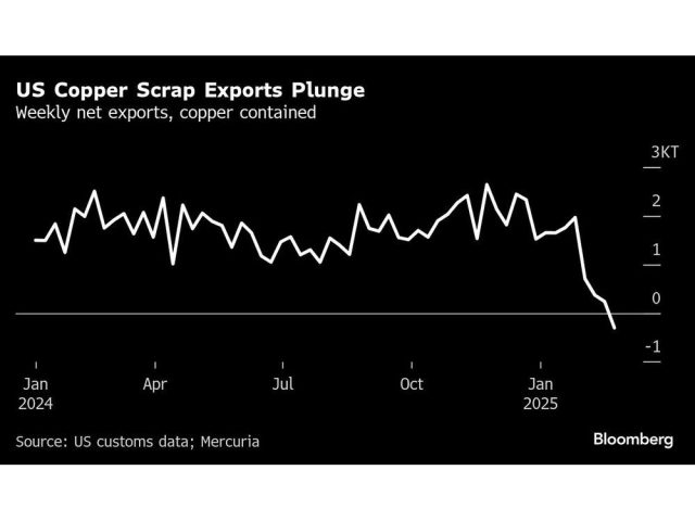 us-copper-scrap-exports-plunge-weekly-net-exports-copper-c.jpg