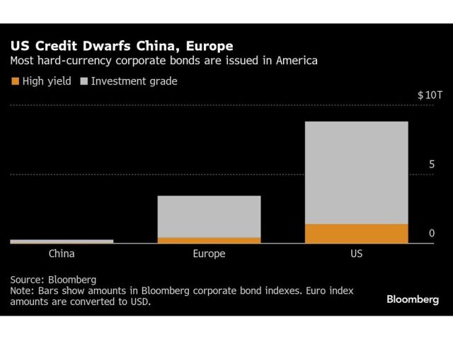 us-credit-dwarfs-china-europe-most-hard-currency-corporate.jpg