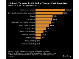 UE menargetkan € 26 miliar barang AS dalam pembalasan tarif Trump