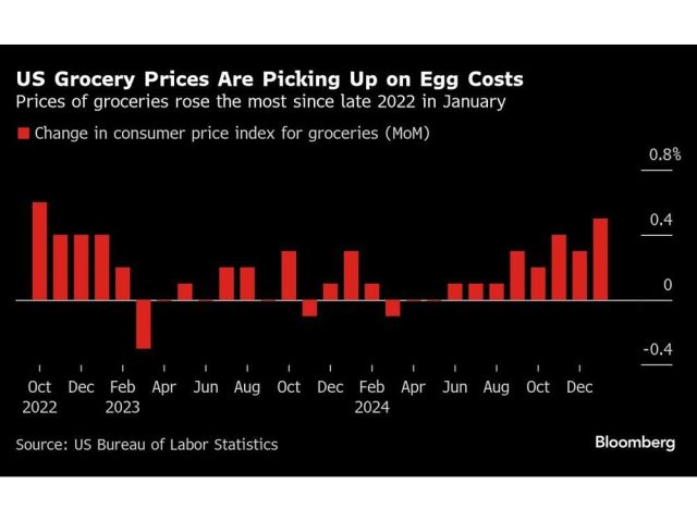 us-grocery-prices-are-picking-up-on-egg-costs-prices-of-gro-1.jpg