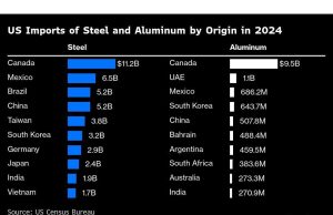 Trump memperpanjang pertarungan perdagangan sebagai baja, tarif aluminium mulai berlaku