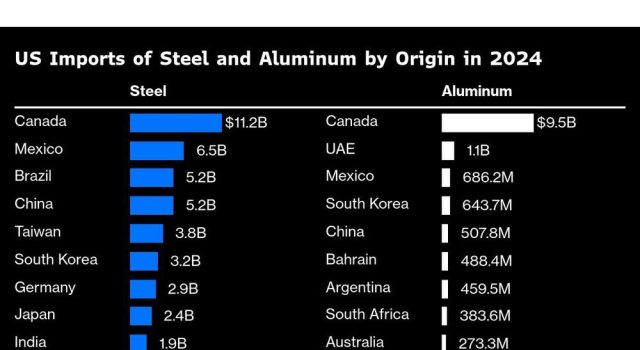 Trump memperpanjang pertarungan perdagangan sebagai baja, tarif aluminium mulai berlaku