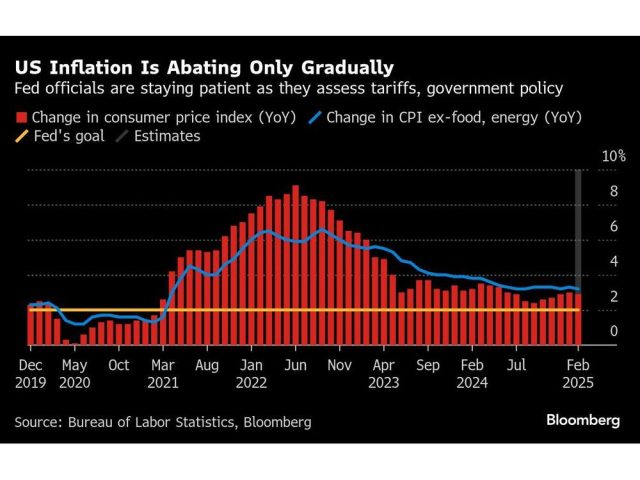 us-inflation-is-abating-only-gradually-fed-officials-are-st.jpg